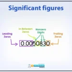 Significant Figures in 100, 100., and 100.00
